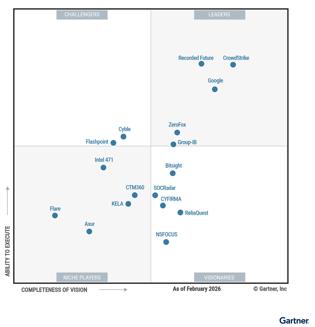 Magic Quadrant for Cyberthreat Intelligence Technologies