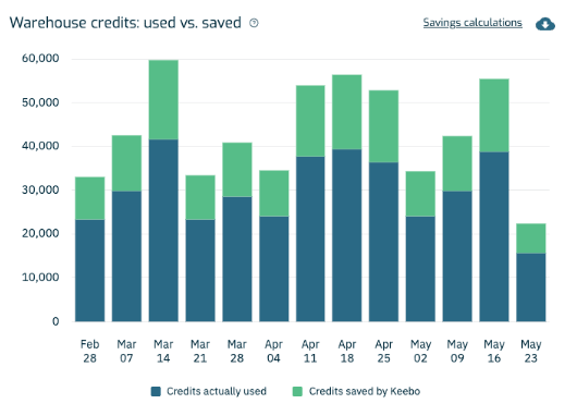 AI comes to the rescue of the data team: How to use data learning to reduce data cloud costs